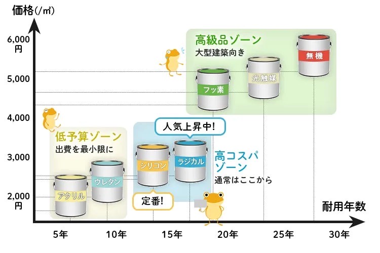 塗料グラフ